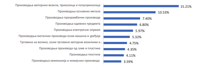 industrijske zone u srbiji